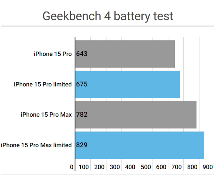 伊川apple维修站iPhone15Pro的ProMotion高刷功能耗电吗