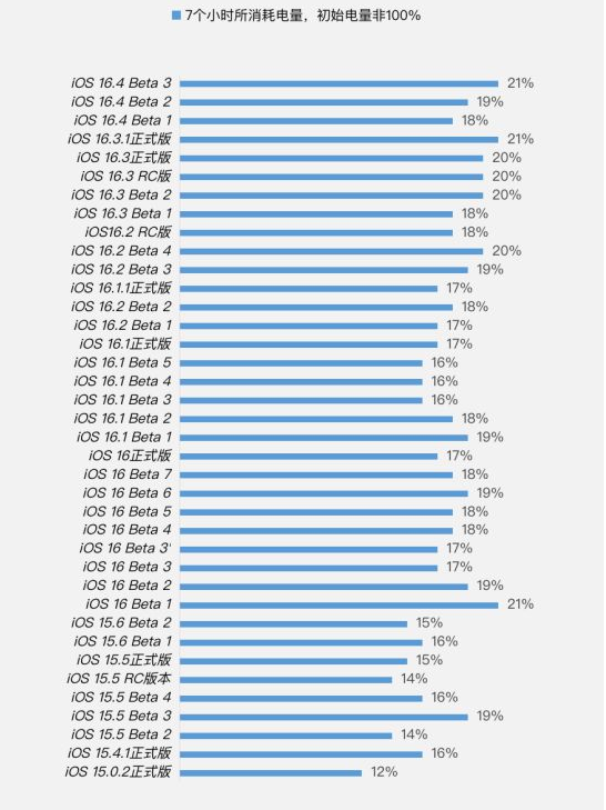 伊川苹果手机维修分享iOS 16.4 Beta 3续航跑分等测试结果汇总 
