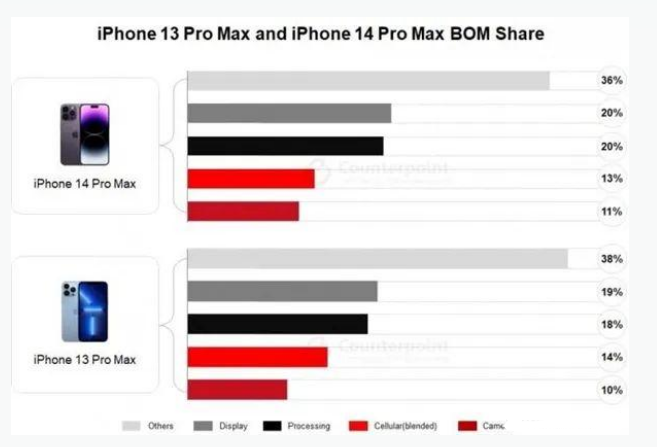 伊川苹果手机维修分享iPhone 14 Pro的成本和利润 