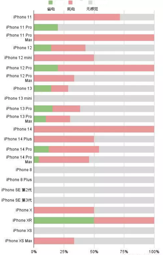 伊川苹果手机维修分享iOS16.2太耗电怎么办？iOS16.2续航不好可以降级吗？ 