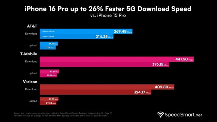 伊川苹果手机维修分享iPhone 16 Pro 系列的 5G 速度 