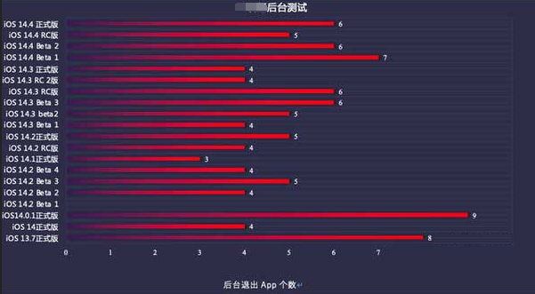 伊川苹果手机维修分享iOS14.5beta1续航怎么样 
